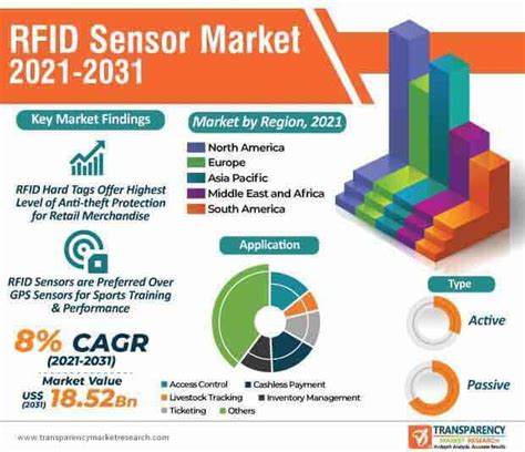 rfid sensor market|rfid label cost per.